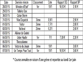 Bilan de nos Dernière minutes depuis le lancement du service SMS
