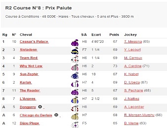 Ceasar's Palace a remporté le Prix Paiute
