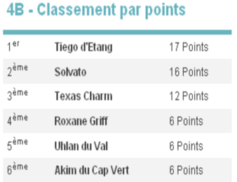 Le classement des