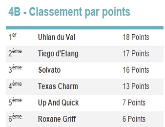 Le classement final des 4B
