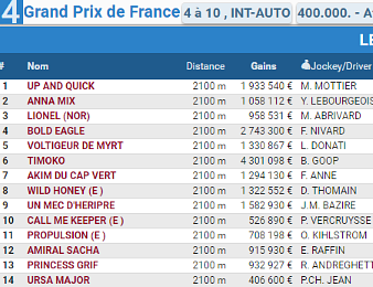 Le Grand Prix de France a lieu dimanche 12 février sur l'hippodrome de Paris-Vincennes
